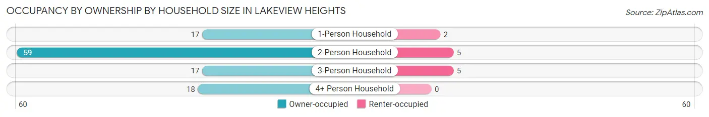 Occupancy by Ownership by Household Size in Lakeview Heights