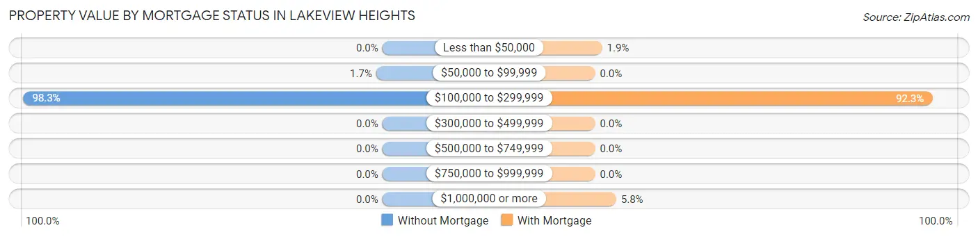 Property Value by Mortgage Status in Lakeview Heights