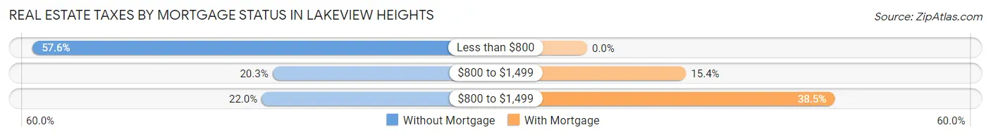 Real Estate Taxes by Mortgage Status in Lakeview Heights