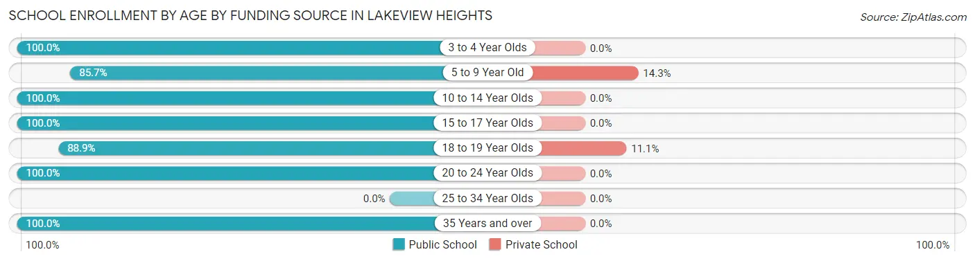 School Enrollment by Age by Funding Source in Lakeview Heights
