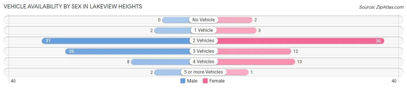 Vehicle Availability by Sex in Lakeview Heights