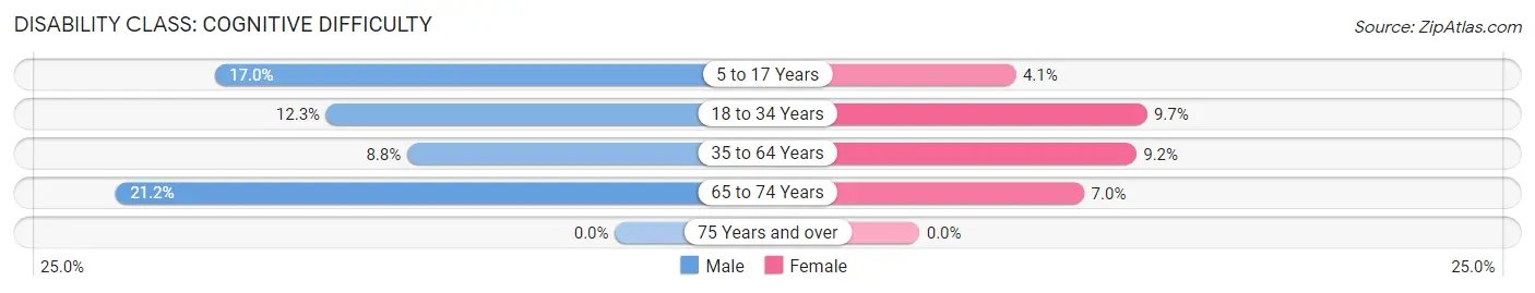 Disability in Lancaster: <span>Cognitive Difficulty</span>