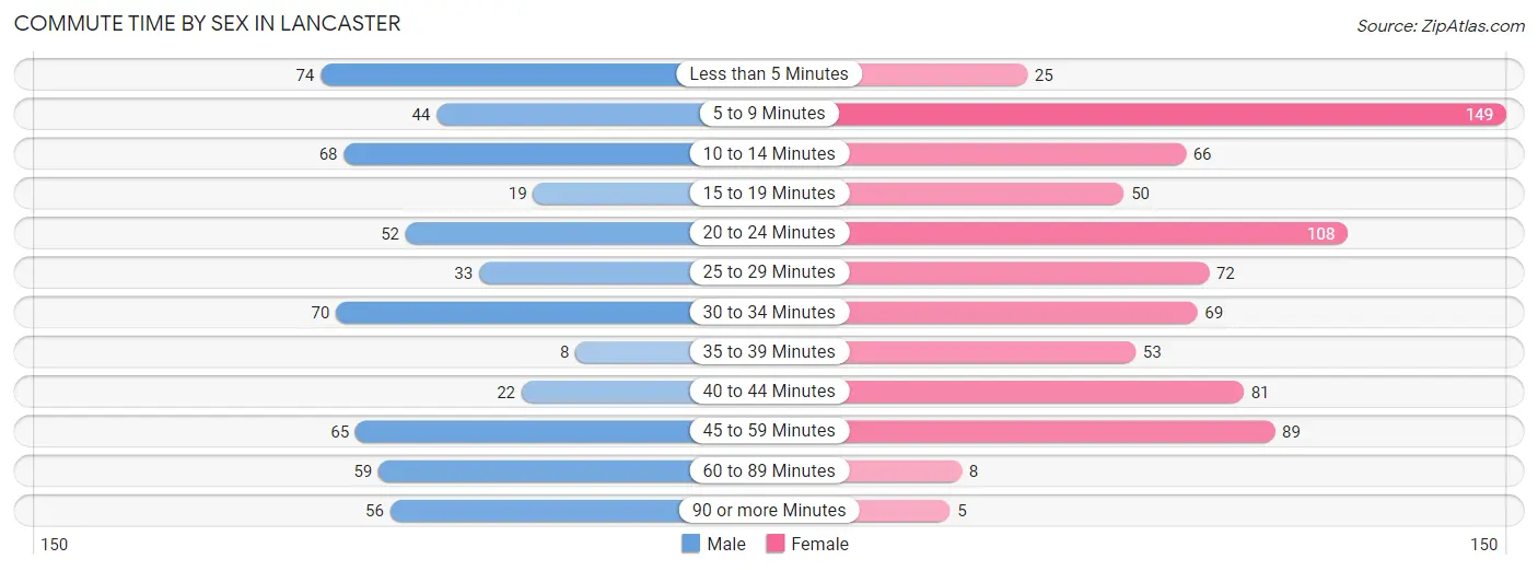 Commute Time by Sex in Lancaster