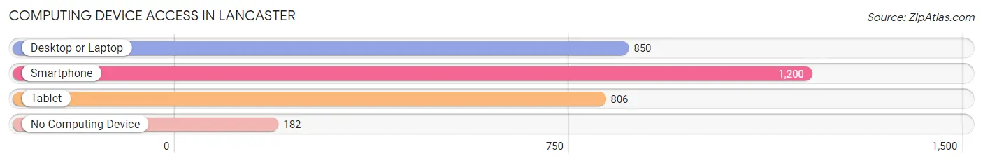 Computing Device Access in Lancaster