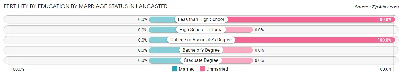 Female Fertility by Education by Marriage Status in Lancaster