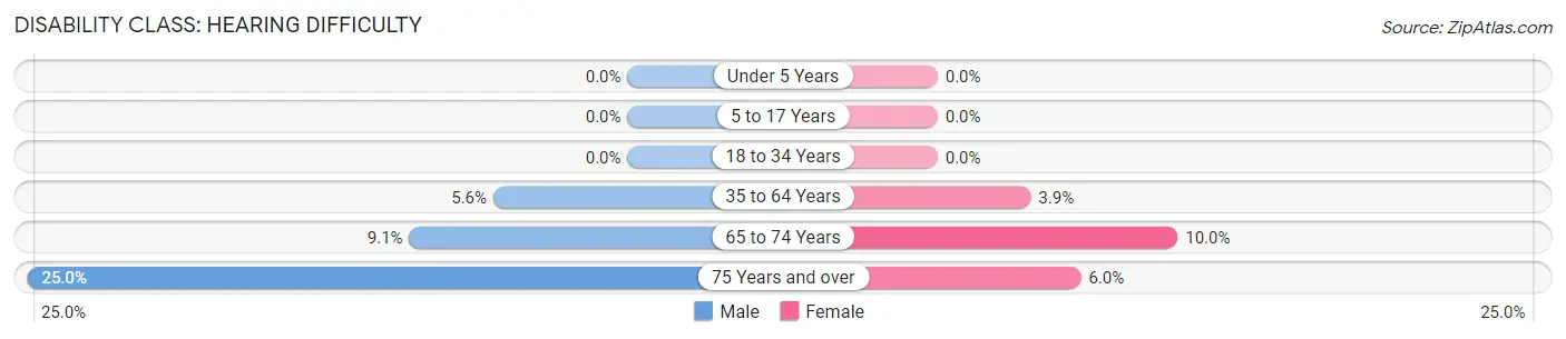 Disability in Lancaster: <span>Hearing Difficulty</span>