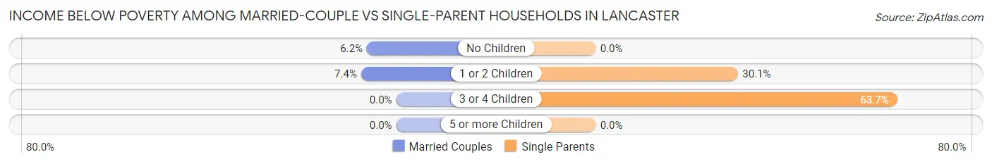 Income Below Poverty Among Married-Couple vs Single-Parent Households in Lancaster