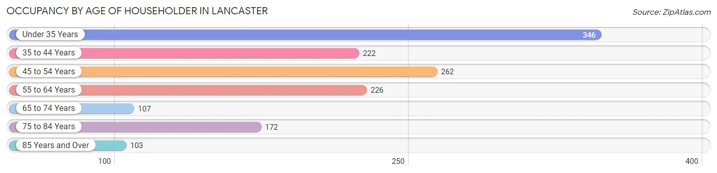 Occupancy by Age of Householder in Lancaster