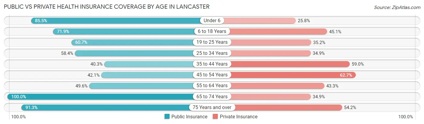 Public vs Private Health Insurance Coverage by Age in Lancaster