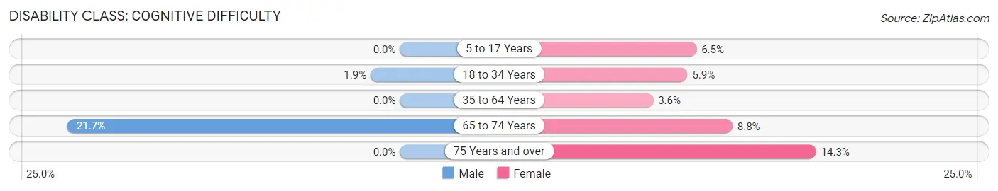 Disability in Langdon Place: <span>Cognitive Difficulty</span>