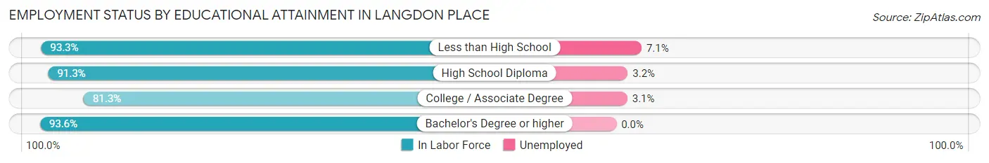 Employment Status by Educational Attainment in Langdon Place