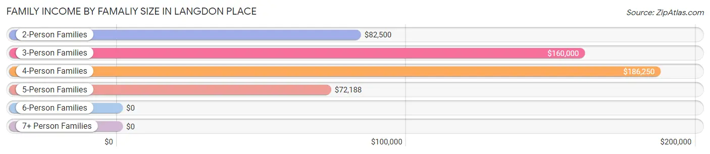 Family Income by Famaliy Size in Langdon Place