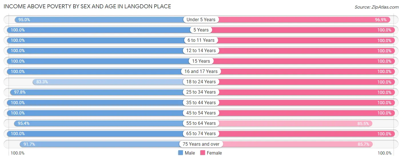 Income Above Poverty by Sex and Age in Langdon Place