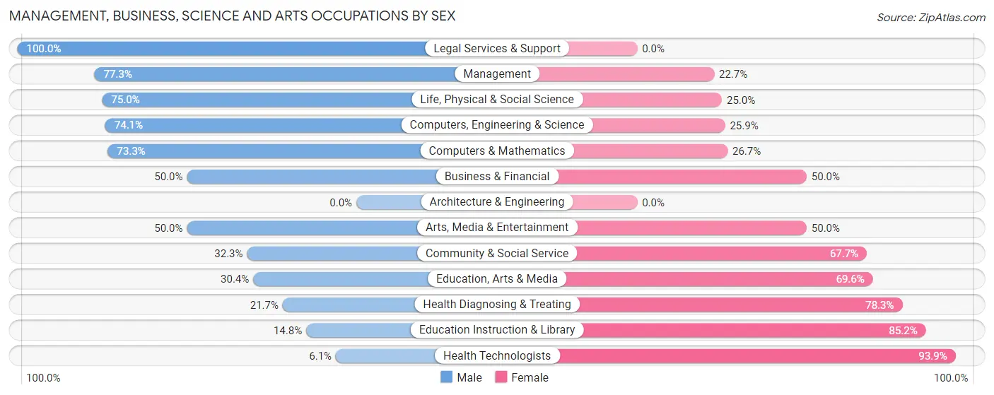 Management, Business, Science and Arts Occupations by Sex in Langdon Place