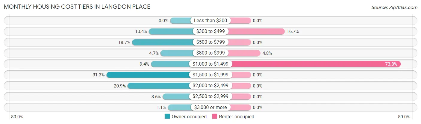 Monthly Housing Cost Tiers in Langdon Place