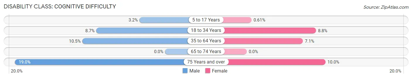 Disability in Lawrenceburg: <span>Cognitive Difficulty</span>