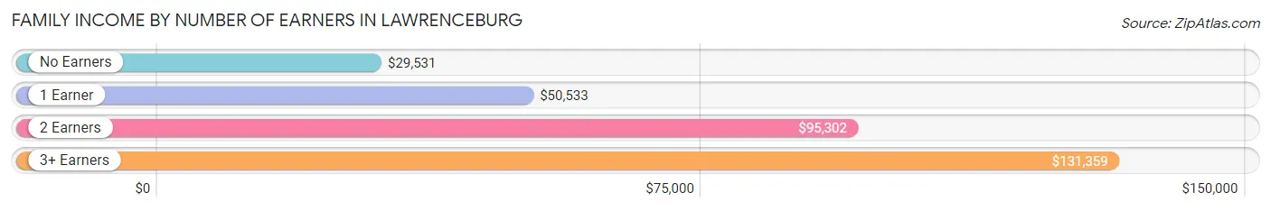 Family Income by Number of Earners in Lawrenceburg