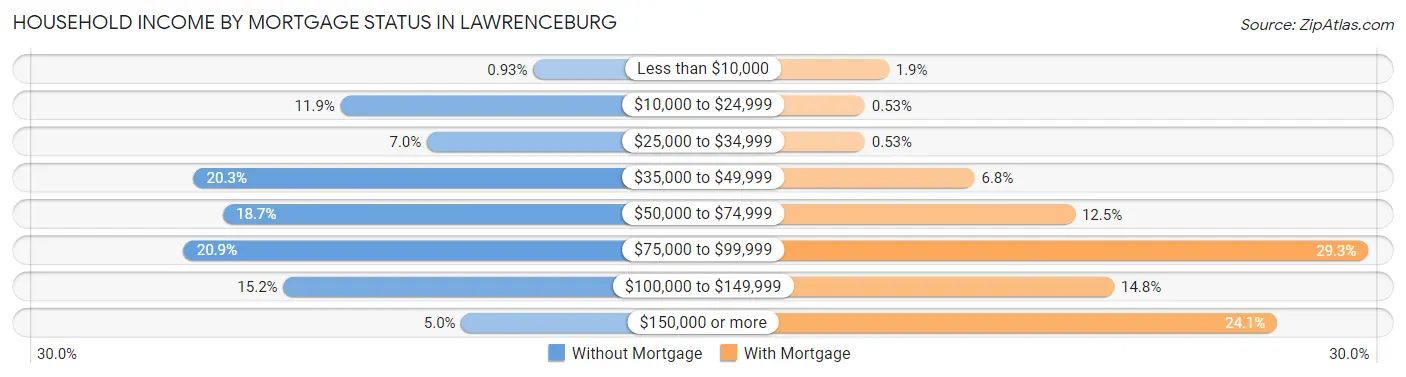 Household Income by Mortgage Status in Lawrenceburg