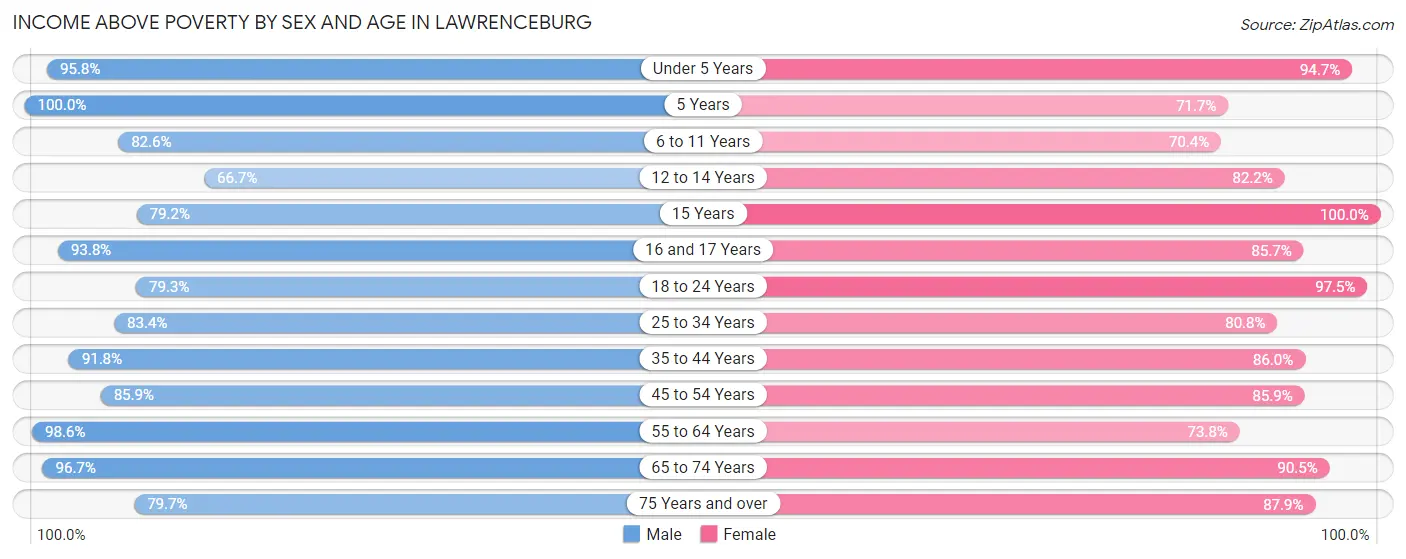 Income Above Poverty by Sex and Age in Lawrenceburg