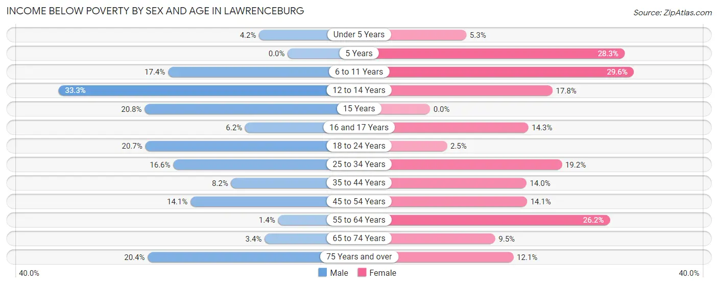 Income Below Poverty by Sex and Age in Lawrenceburg