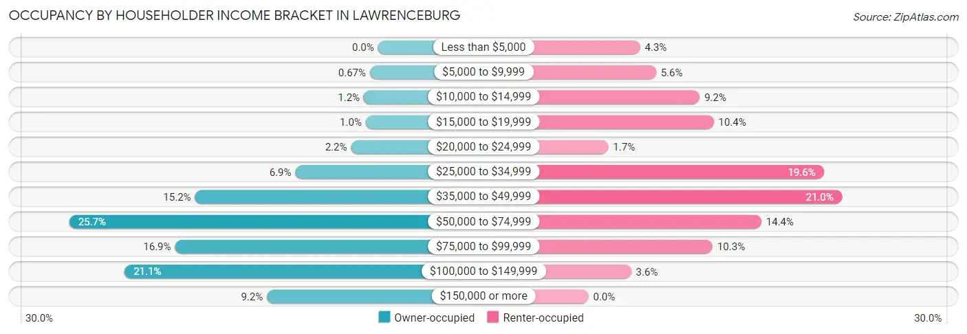 Occupancy by Householder Income Bracket in Lawrenceburg