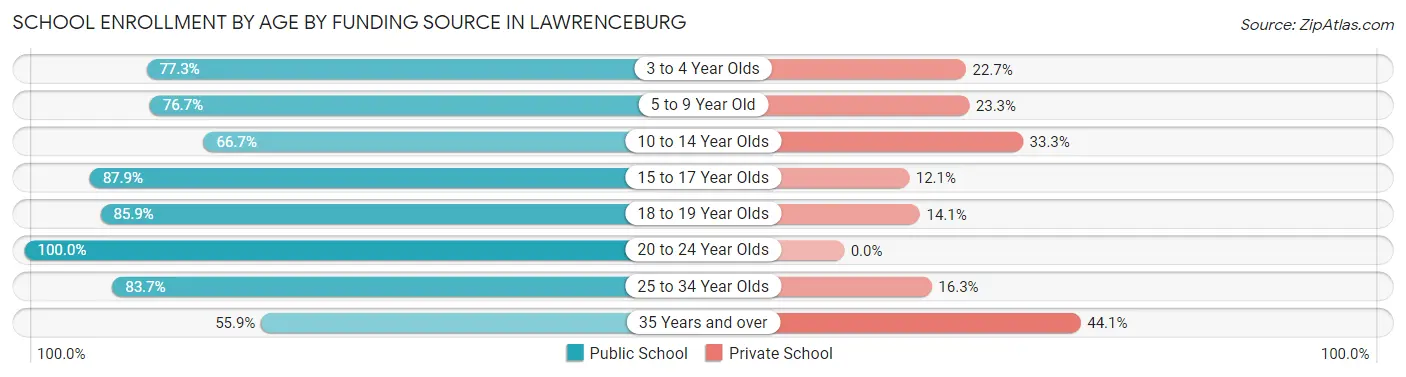 School Enrollment by Age by Funding Source in Lawrenceburg