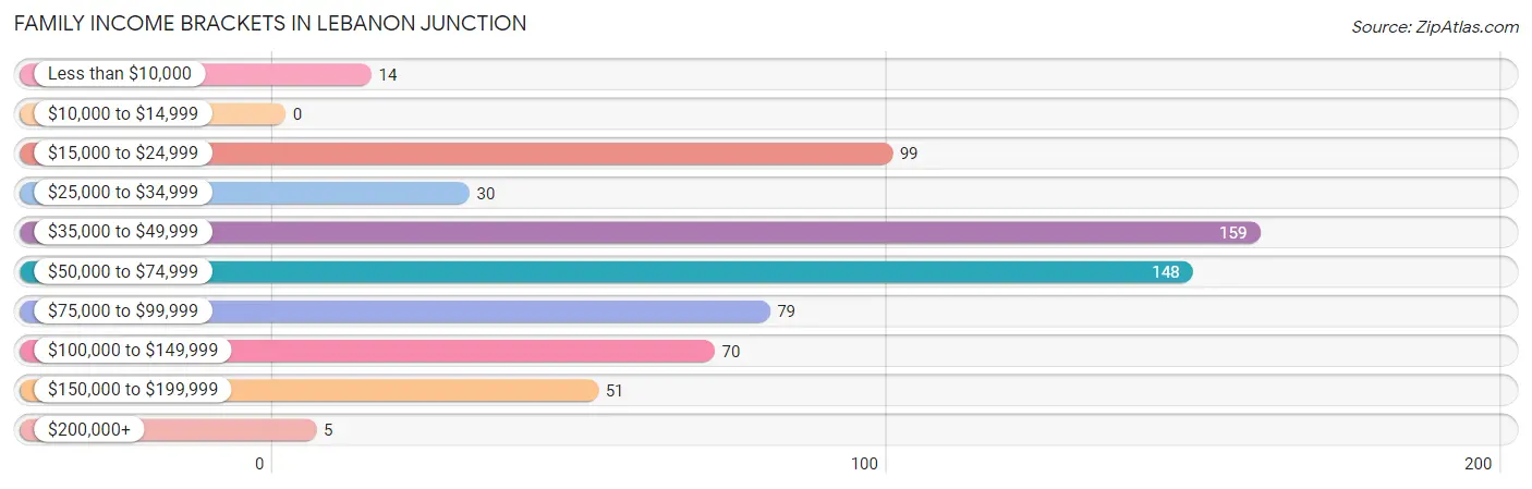 Family Income Brackets in Lebanon Junction