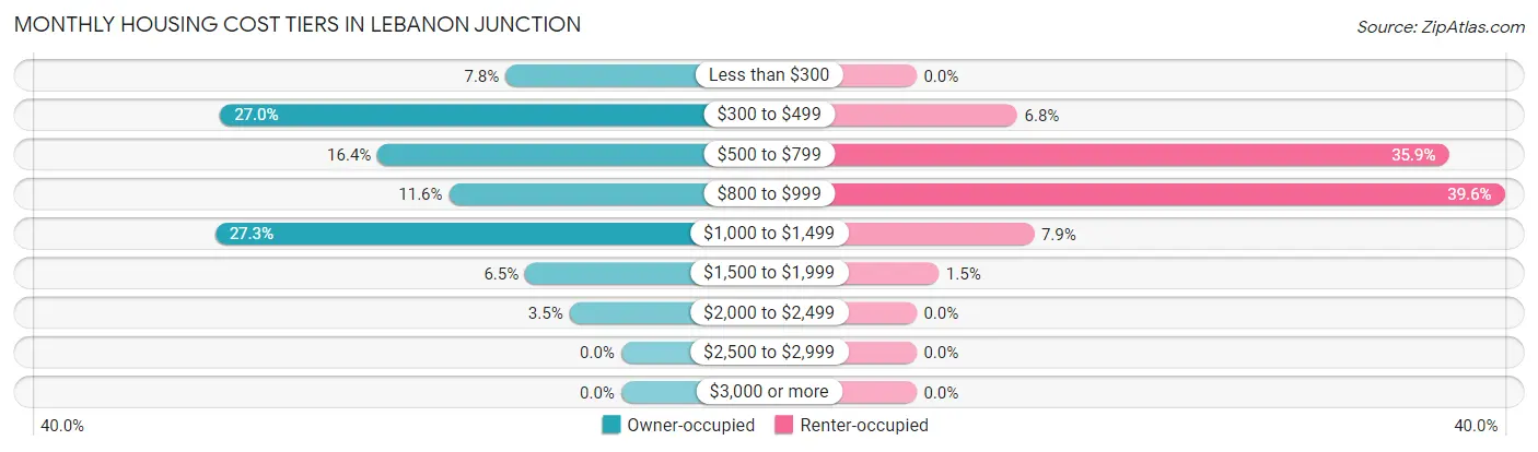 Monthly Housing Cost Tiers in Lebanon Junction