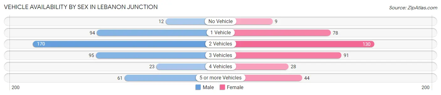 Vehicle Availability by Sex in Lebanon Junction