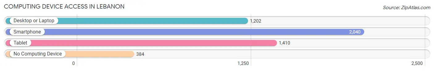 Computing Device Access in Lebanon