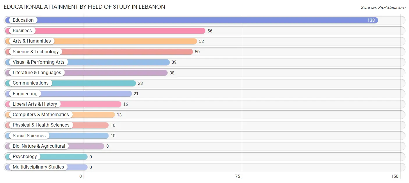 Educational Attainment by Field of Study in Lebanon