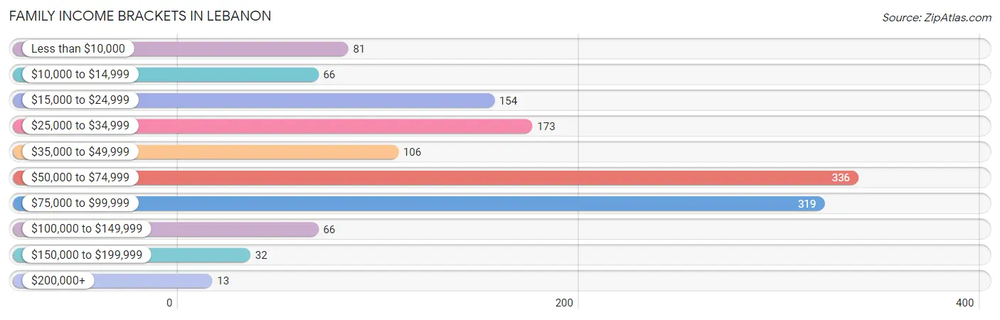 Family Income Brackets in Lebanon