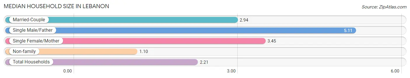 Median Household Size in Lebanon