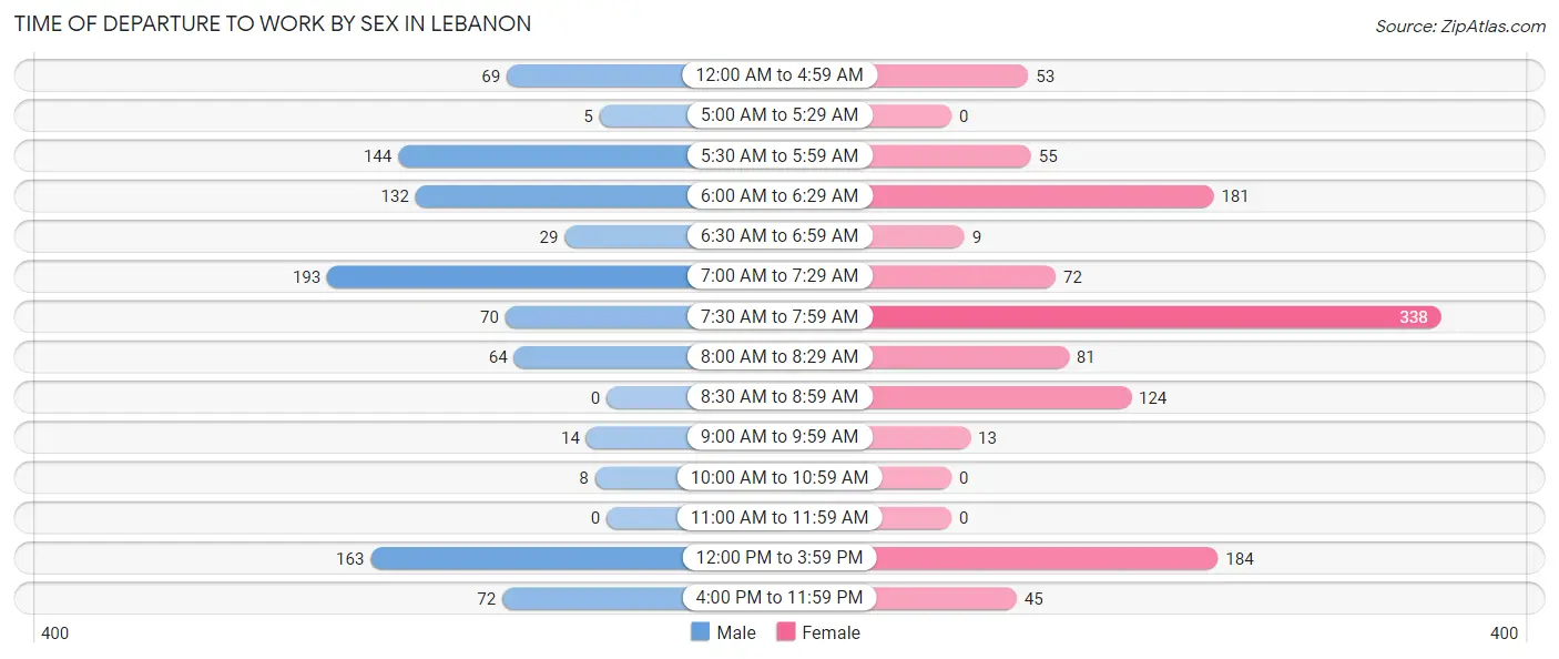 Time of Departure to Work by Sex in Lebanon