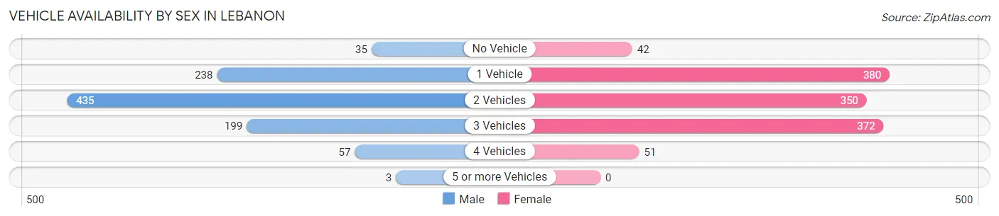 Vehicle Availability by Sex in Lebanon