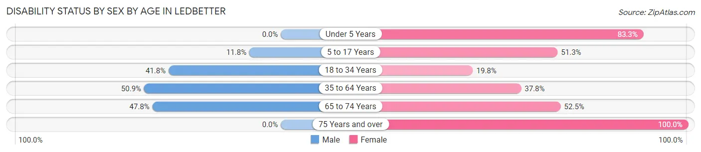 Disability Status by Sex by Age in Ledbetter