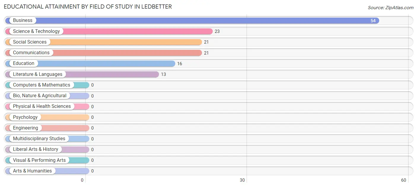 Educational Attainment by Field of Study in Ledbetter