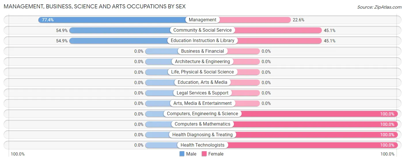 Management, Business, Science and Arts Occupations by Sex in Ledbetter