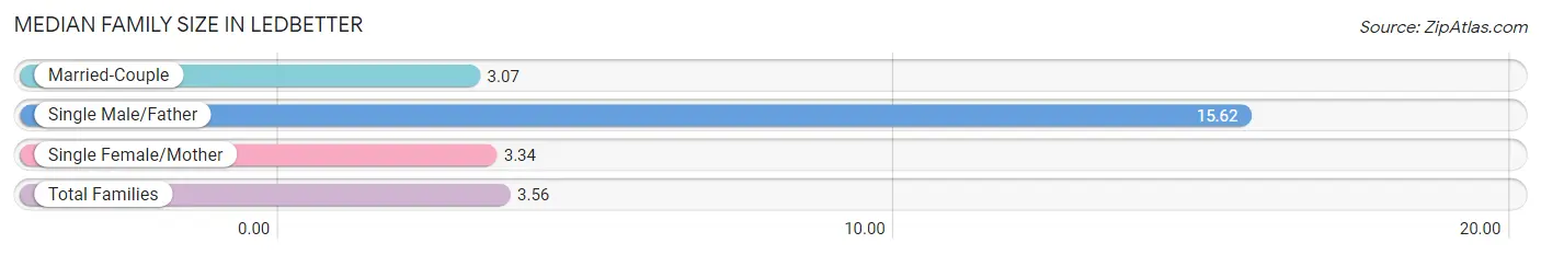 Median Family Size in Ledbetter