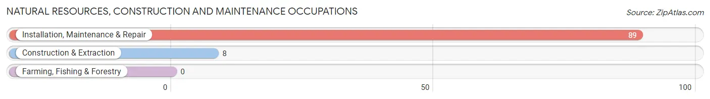 Natural Resources, Construction and Maintenance Occupations in Ledbetter