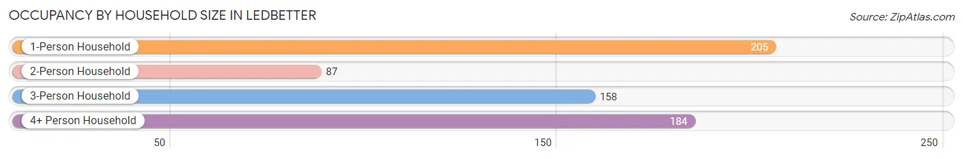 Occupancy by Household Size in Ledbetter