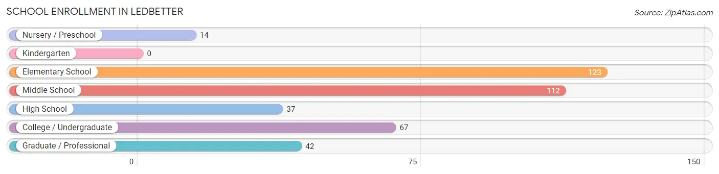 School Enrollment in Ledbetter