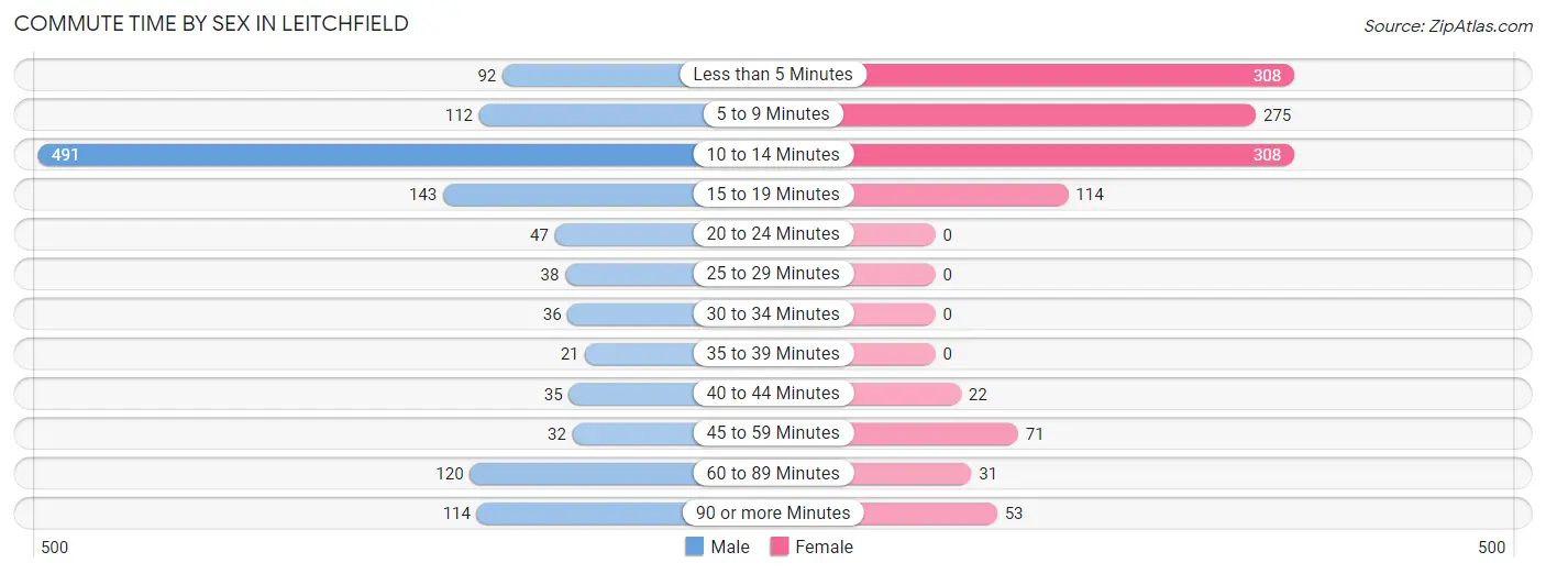 Commute Time by Sex in Leitchfield