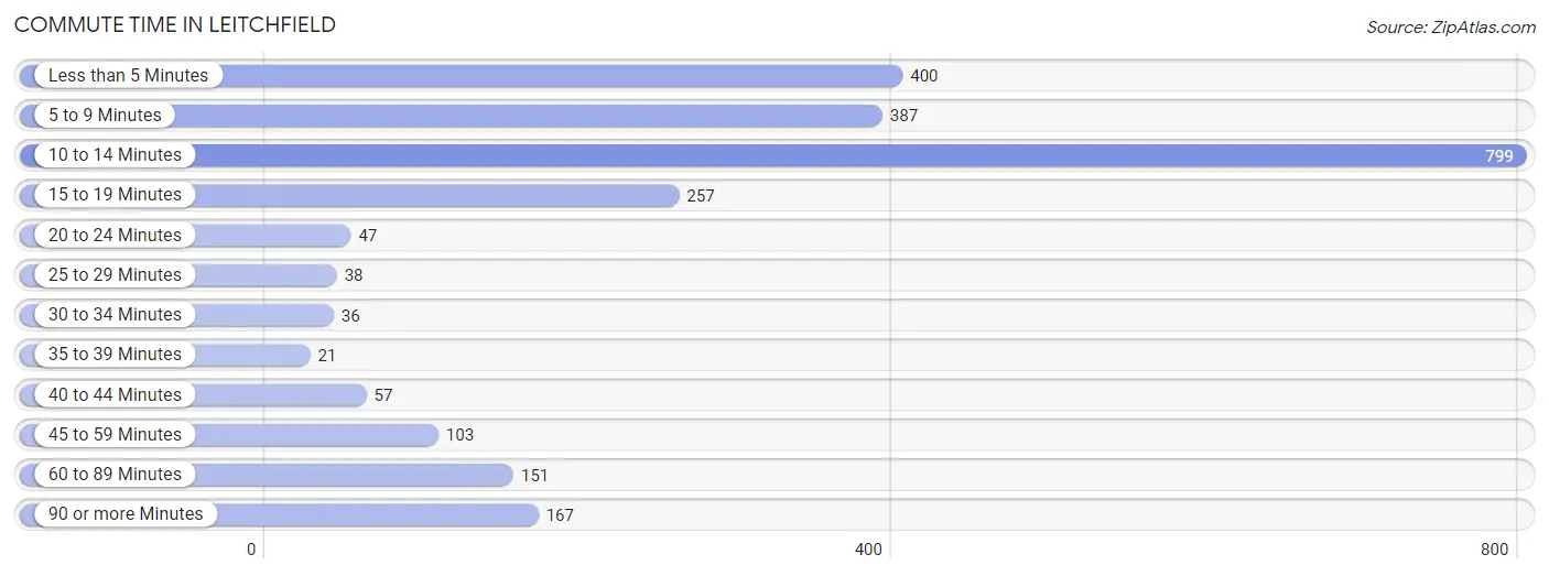 Commute Time in Leitchfield