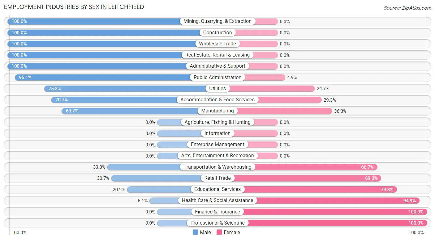 Employment Industries by Sex in Leitchfield