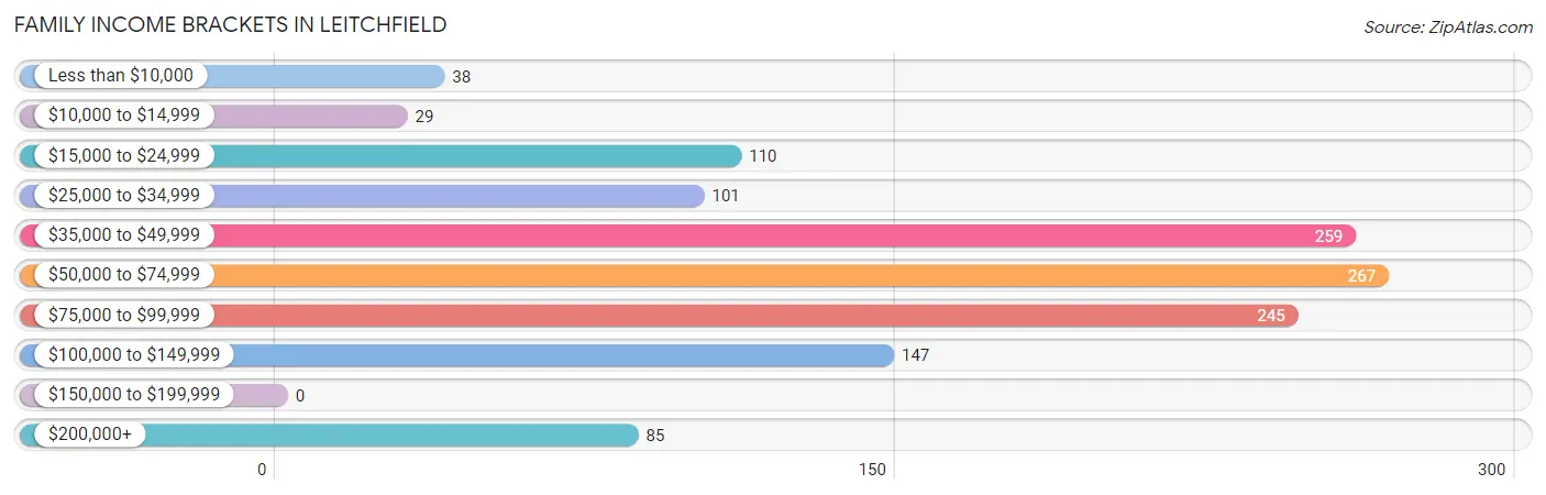 Family Income Brackets in Leitchfield