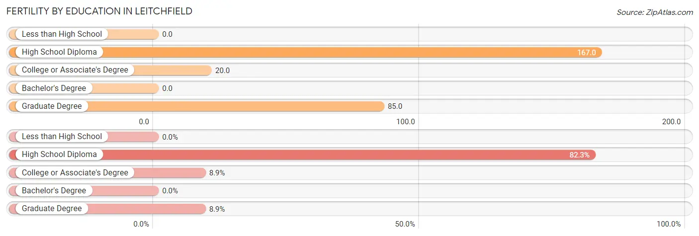 Female Fertility by Education Attainment in Leitchfield