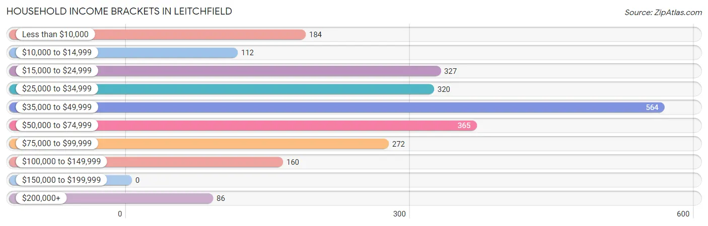 Household Income Brackets in Leitchfield