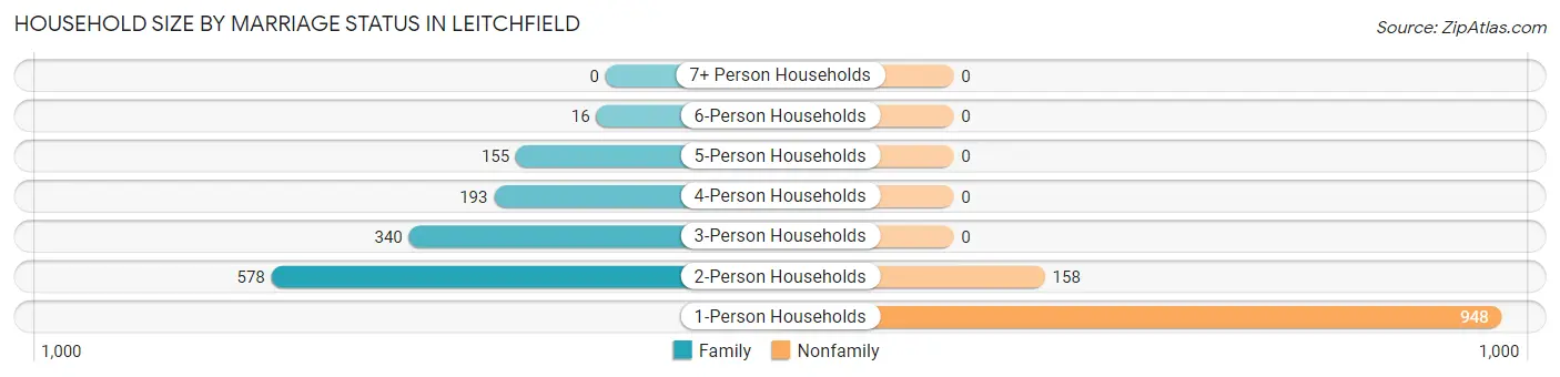 Household Size by Marriage Status in Leitchfield