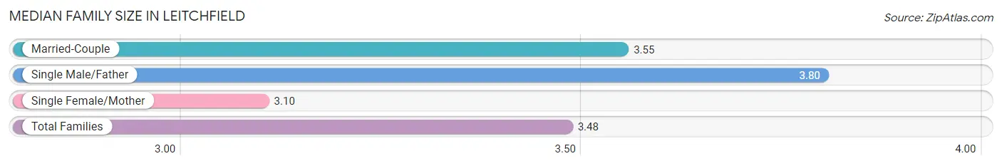 Median Family Size in Leitchfield